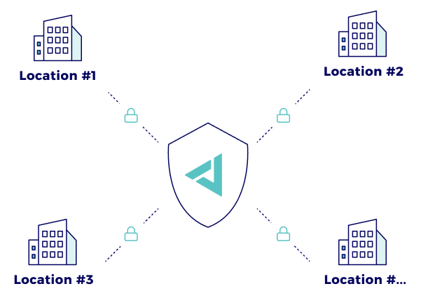 multiple location security