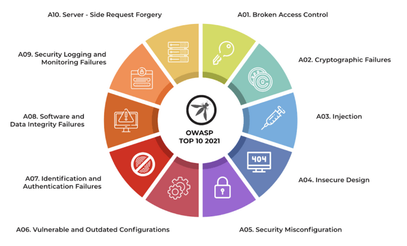 owasp-top10-list