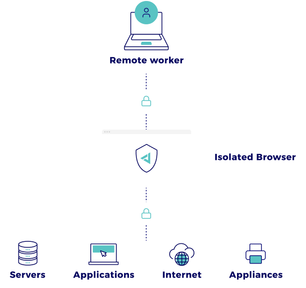 remote work security